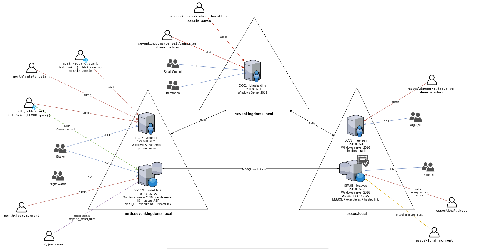 GOAD_schema