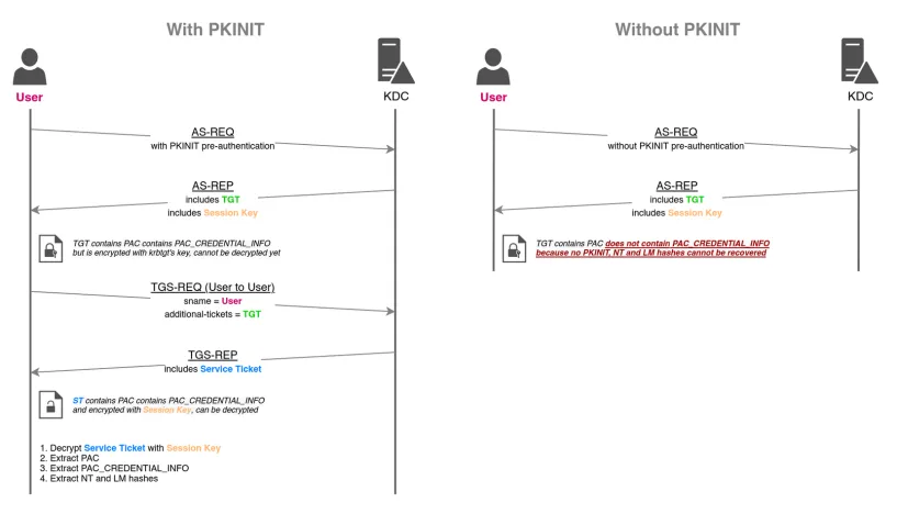 pkinit-preauth-comparison