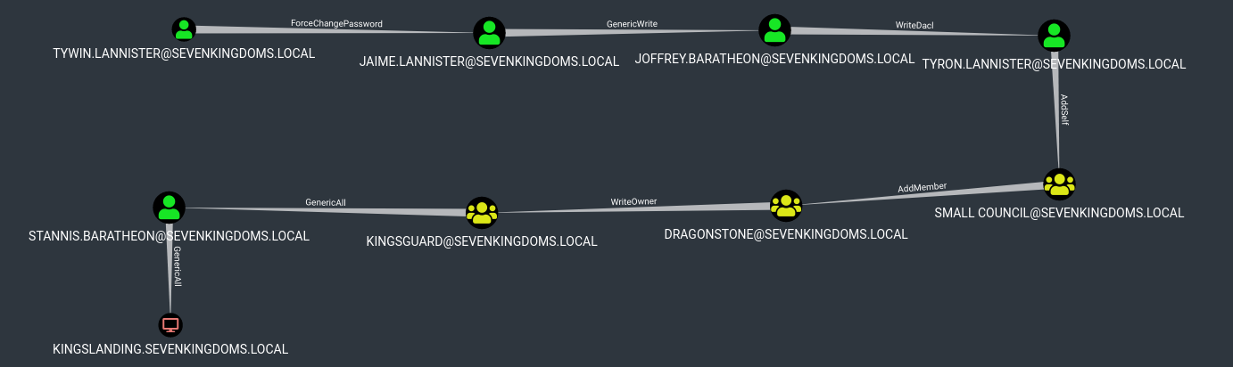 goad-acl-attack-chain